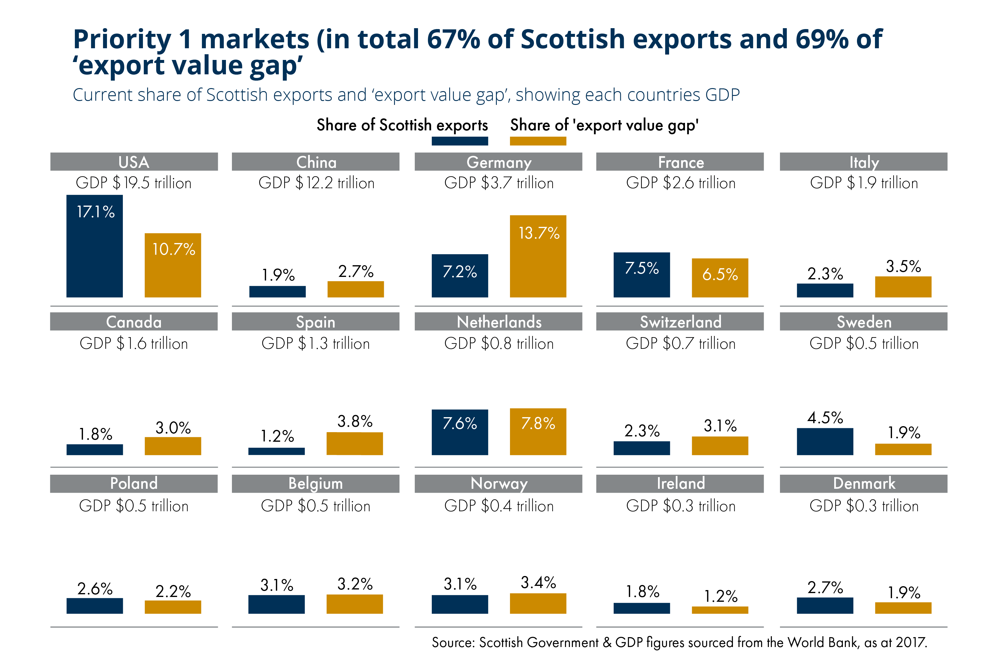 Priority 1 markets make up 67% of Scottish exports and 69% of the export value gap.